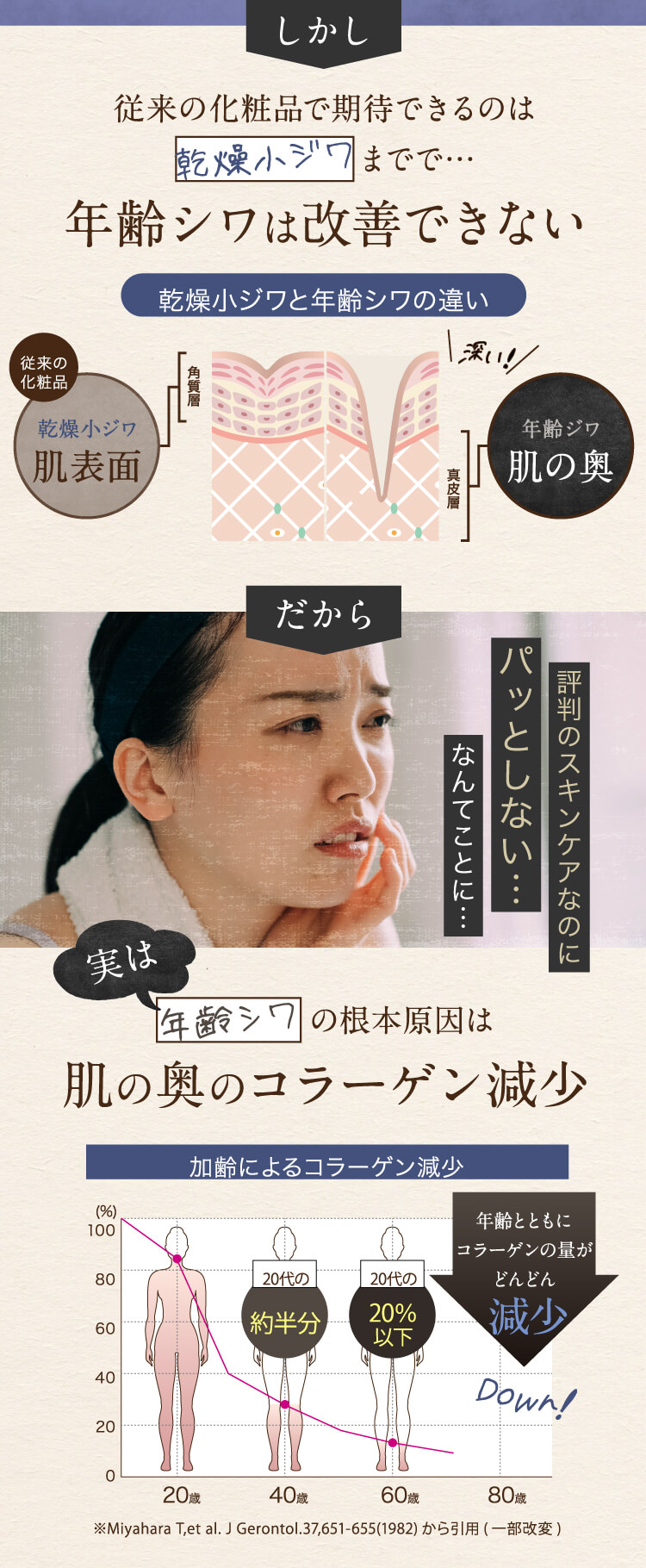 従来の化粧品で期待できるのは乾燥小ジワまでで…年齢シワは改善できない