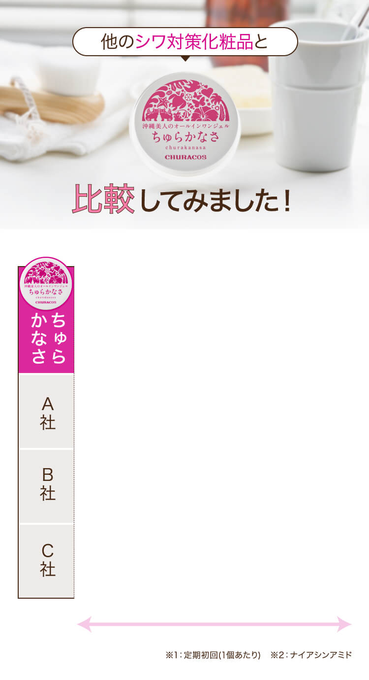 他のシワ対策化粧品と比較してみました!