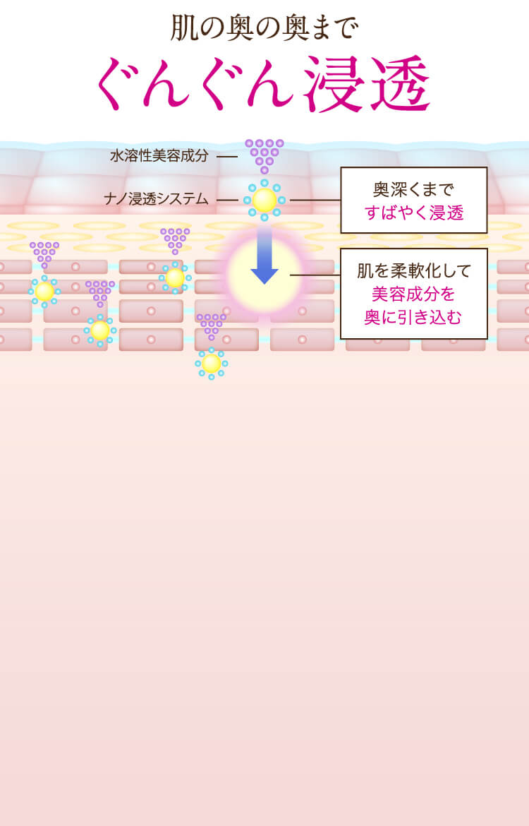 肌の奥までぐんぐん浸透