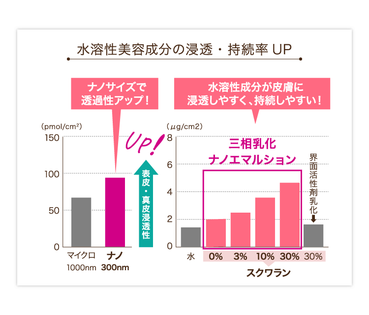 水溶性美容成分の浸透・持続率UP