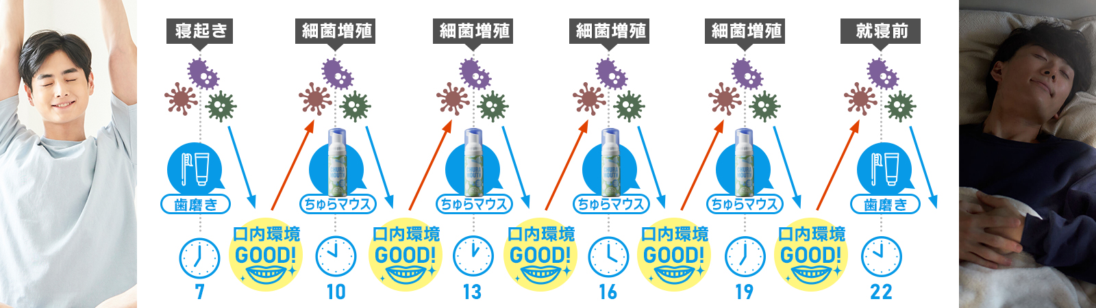 口臭の1日の変化