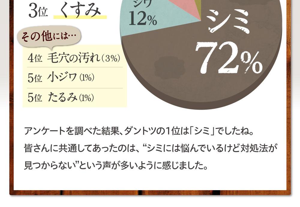 アンケートを調べた結果、ダントツの1位は「シミ」でしたね。