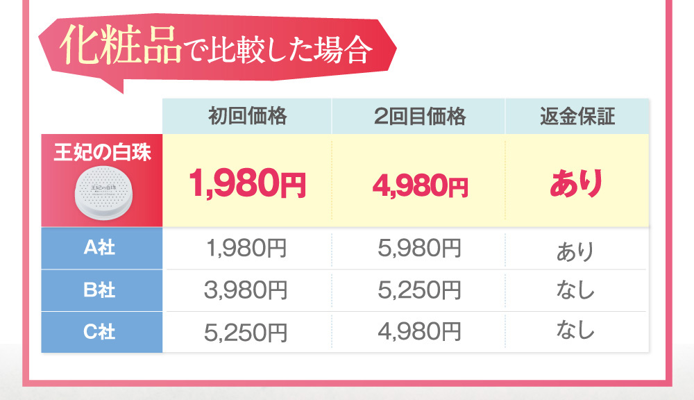 美白化粧品で比較した場合