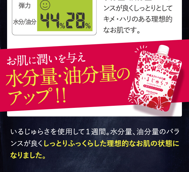 お肌に潤いを与え水分量・油分量のアップ！！