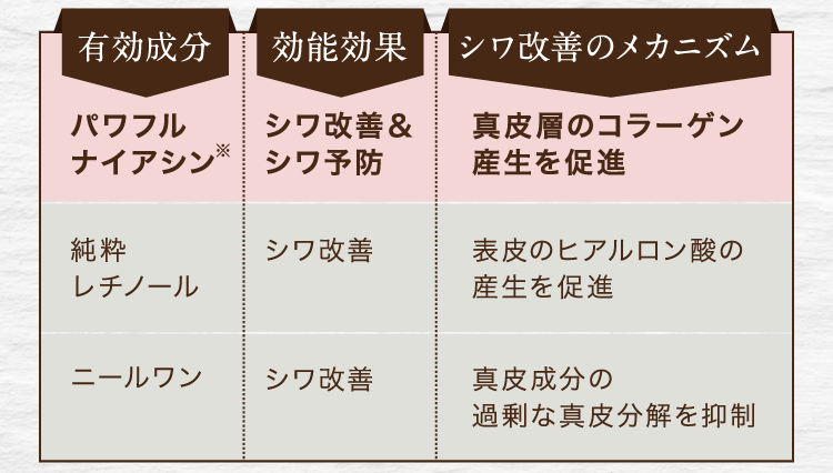 パワフルナイアシンの効能効果