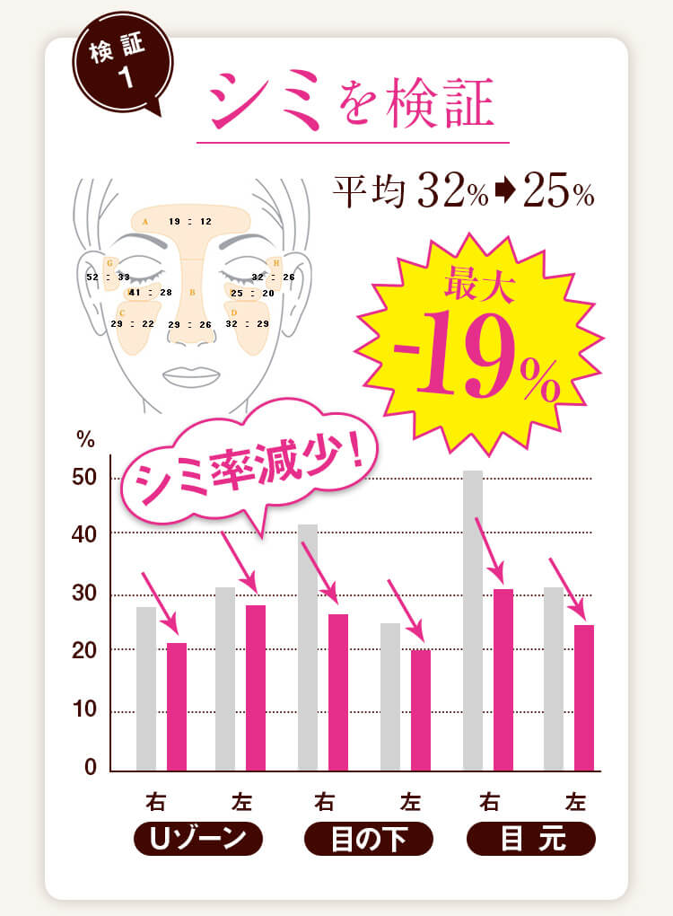 【検証1】シミを検証：シミ率減少最大-19%！