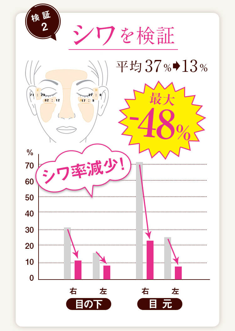 【検証2】シワを検証：シワ率減少最大-48%！