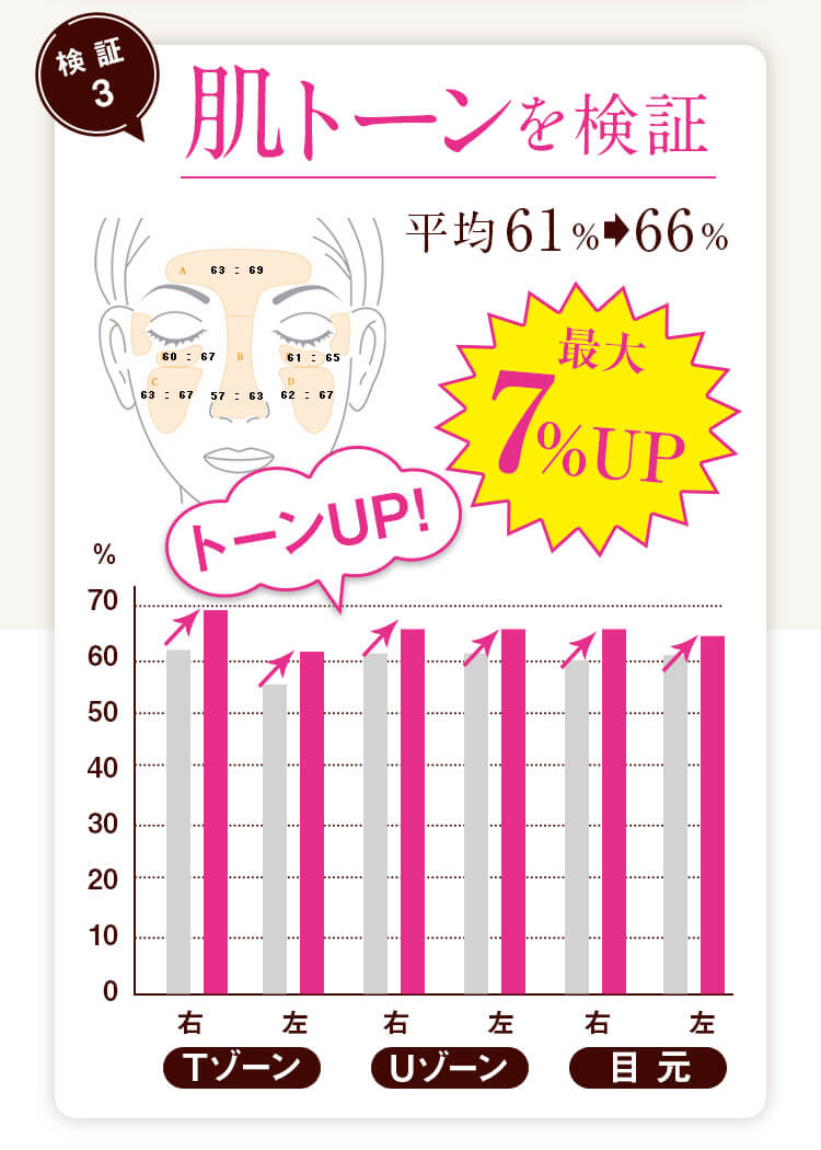 【検証3】肌トーンを検証：トーン最大7%UP！