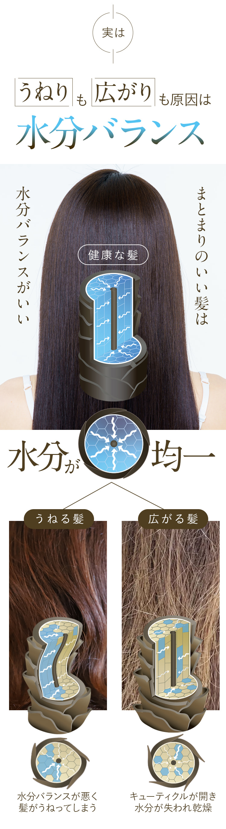 うねりも広がりも原因は水分バランス