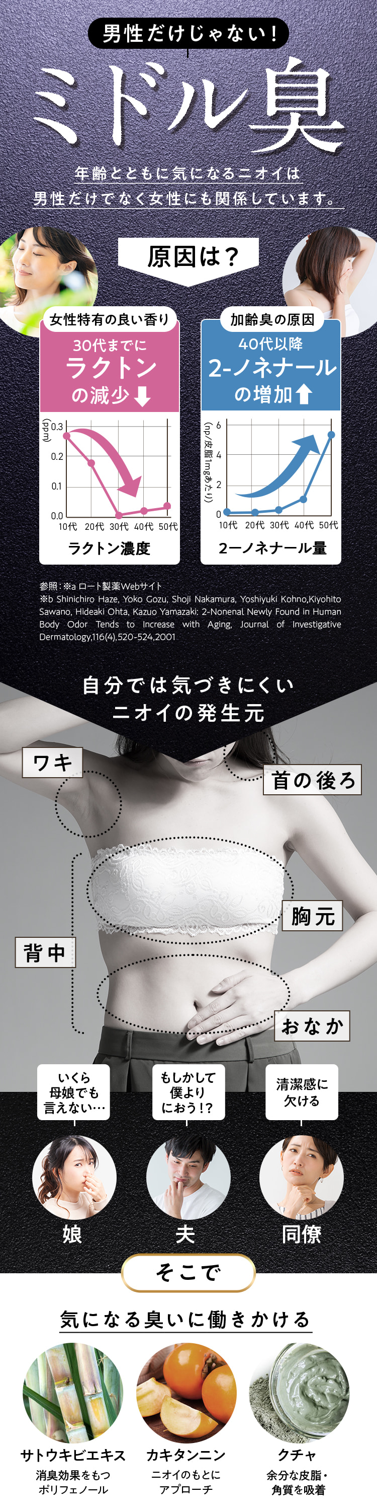 男性だけじゃない！ミドル臭　年齢とともに気になるニオイは男性だけでなく女性にも関係しています。原因は、女性特有の良い香りラクトンの減少、加齢臭の原因2-ノネナールの増加