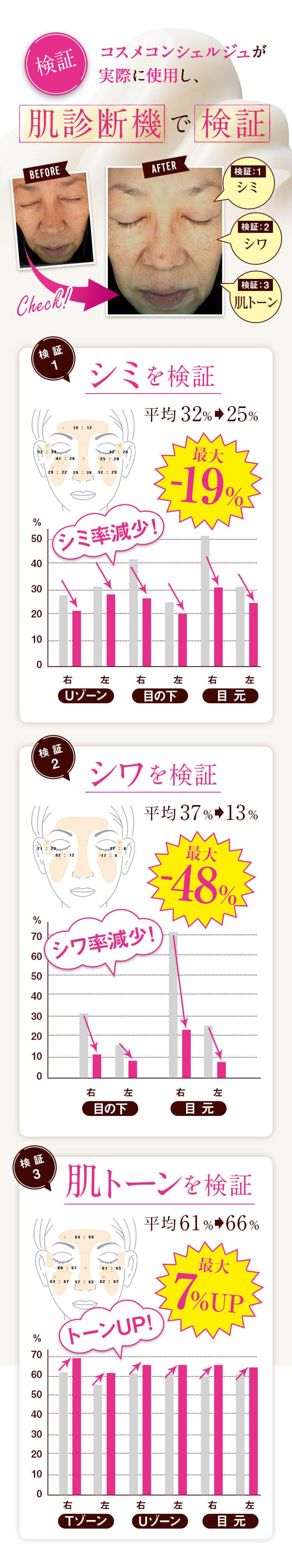 ちゅらゆくる コスメコンシェルジュが実際に使用し、肌診断機で検証